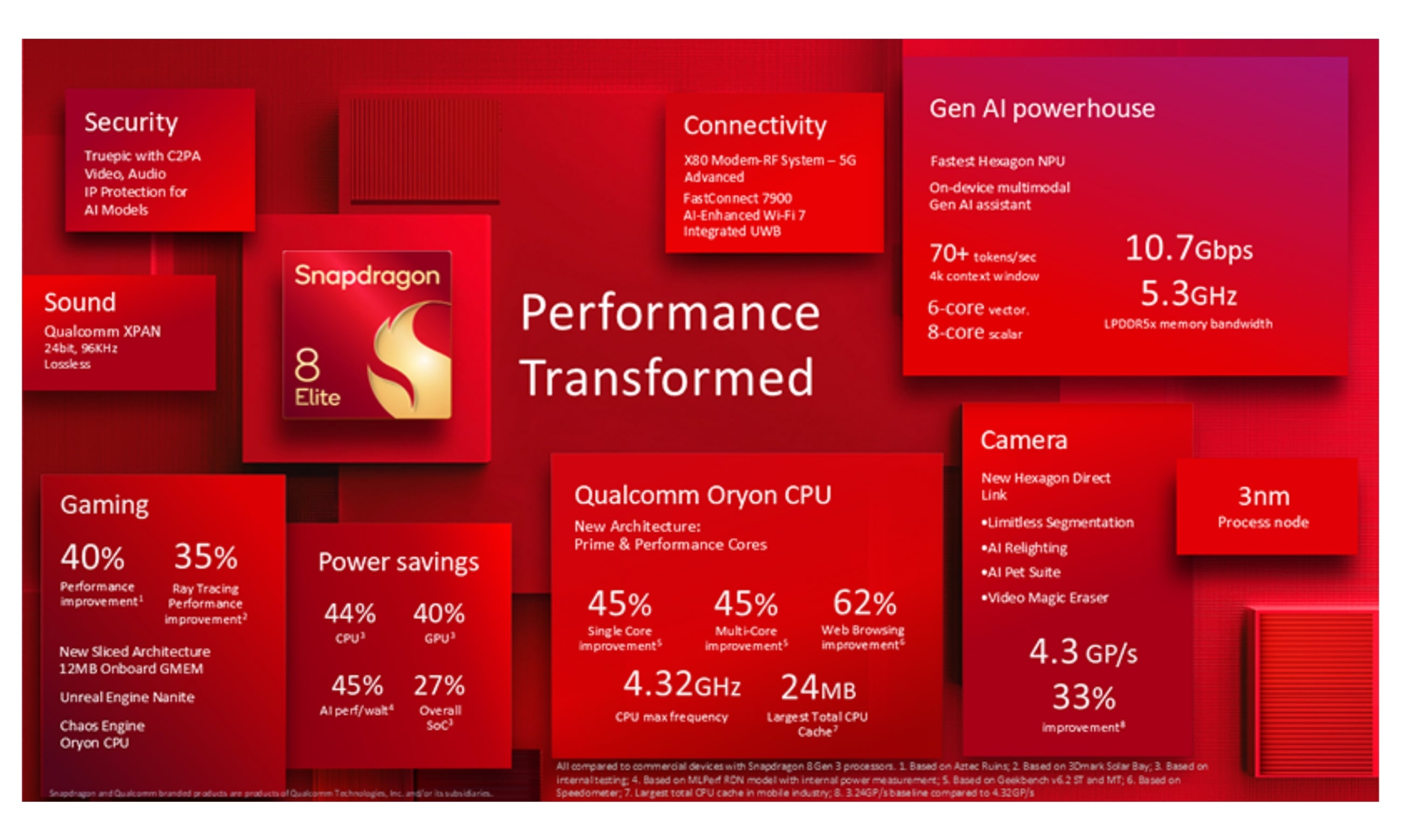 Qualcomm Snapdragon 8 Elite aankondiging